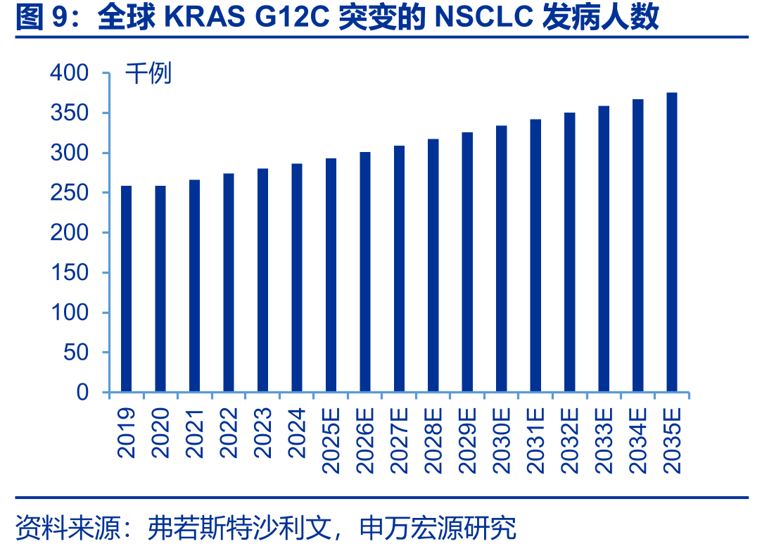 全球KRASG12C突变的NSCLC发病人数