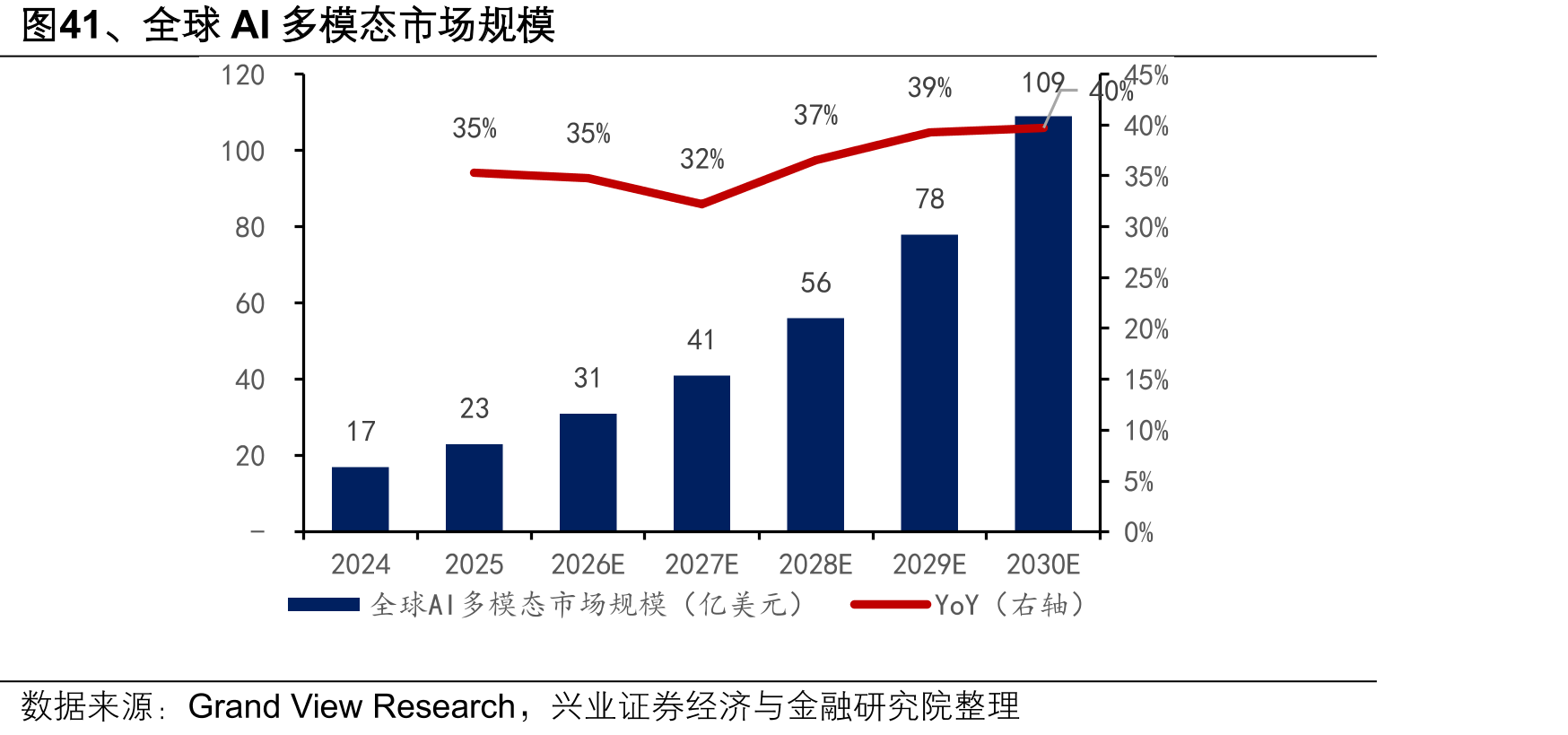 图41、全球AI多模态市场规模