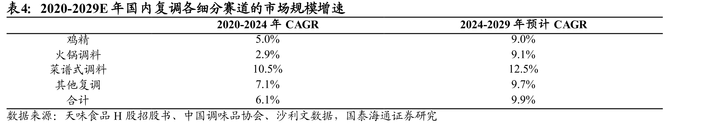 2020-2029E年国内复调各细分赛道的市场规模增速