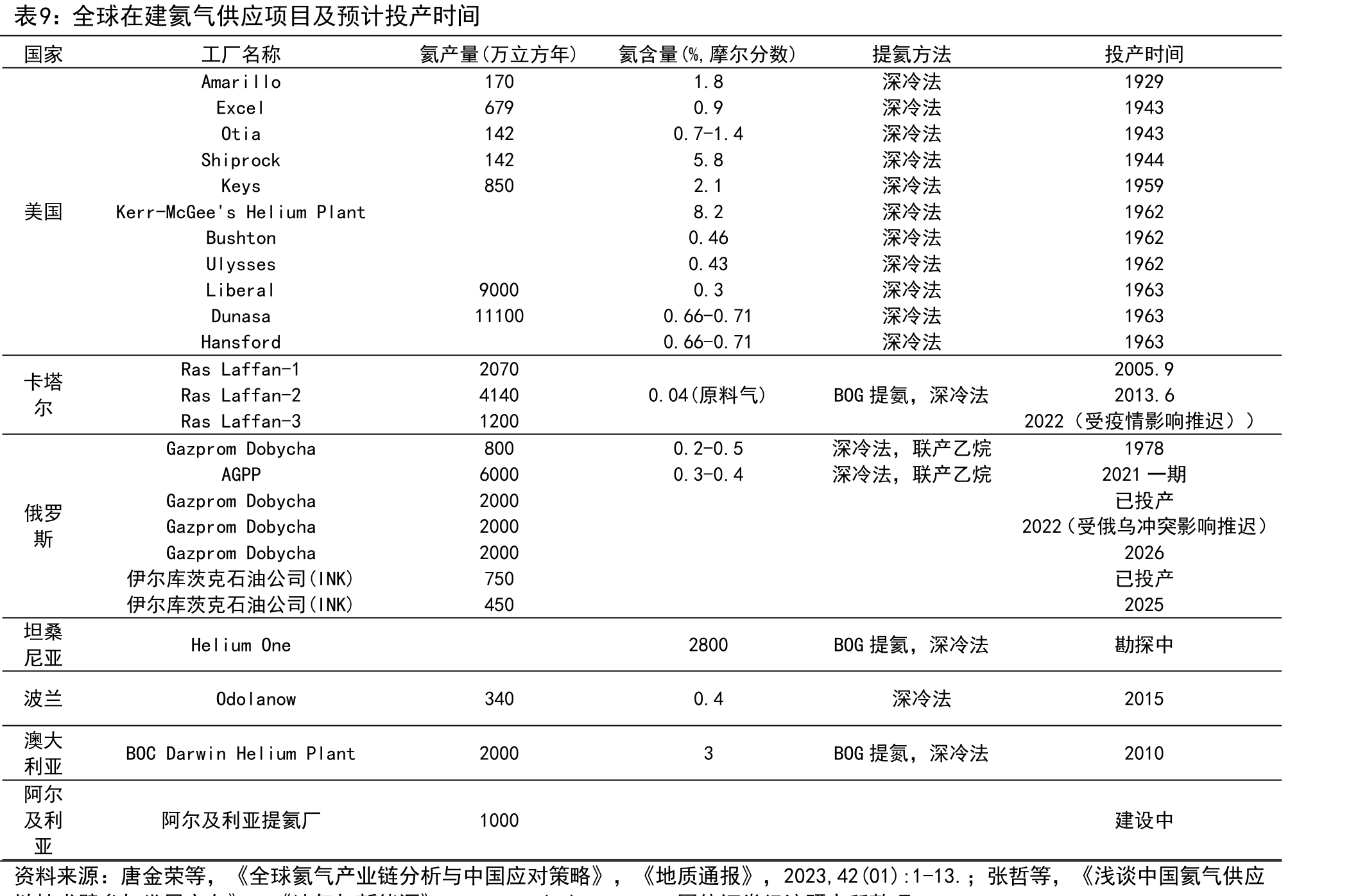 各提氦工艺技术对比_第3页