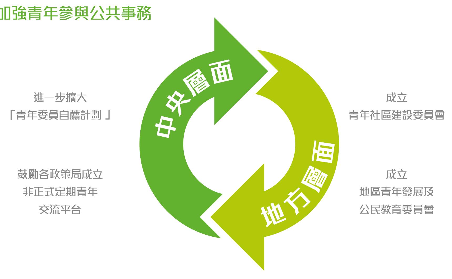 章内的具體行動和政策措施详情载於附件一：_第4页