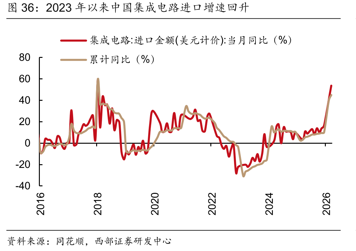 2023年以来中国集成电路进口增速回升