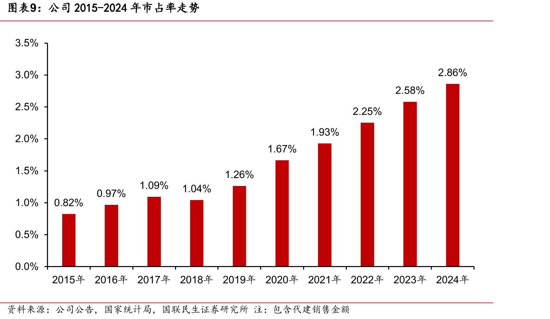 2016-2024年各梯队房企销售金额市占率走势_第2页