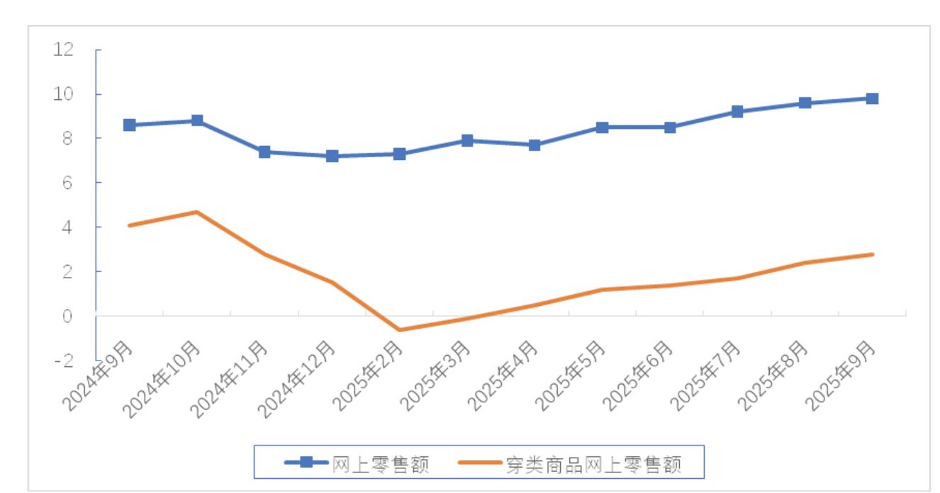 2024年1-9月商品零售类值_第5页