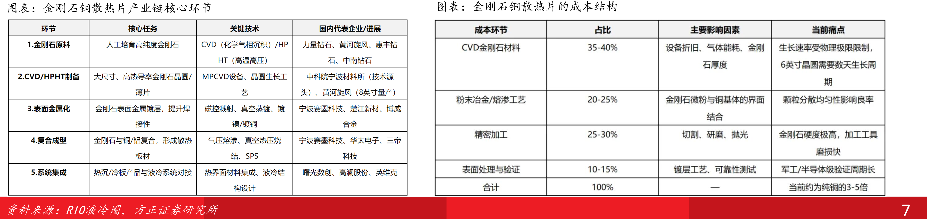 金刚石铜散热片产业链核心环节