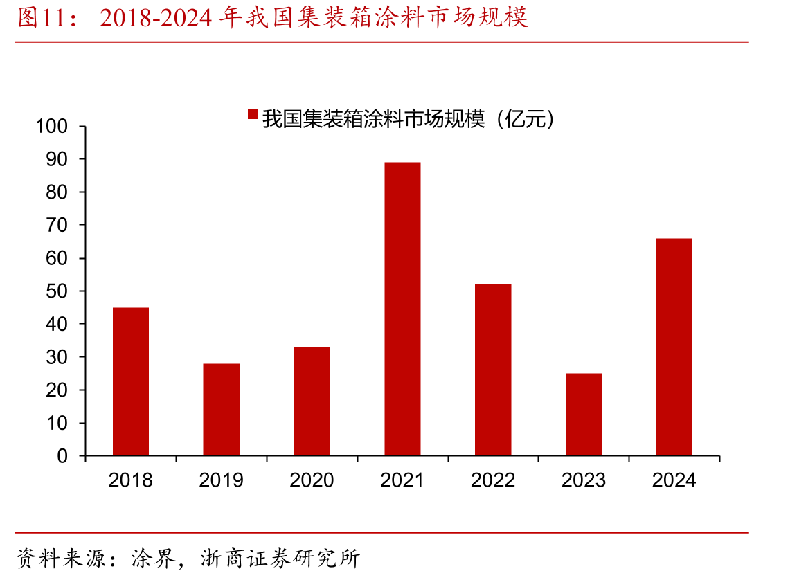 2018-2024年我国集装箱涂料市场规模