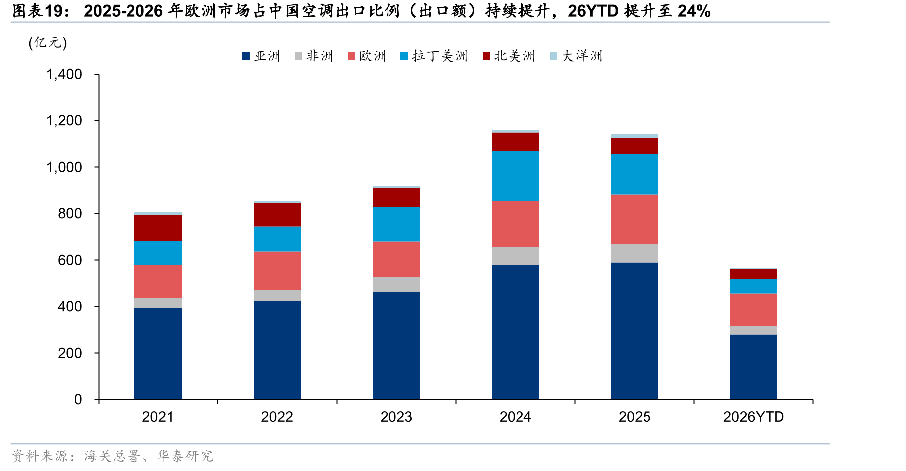 2025-2026年欧洲市场占中国空调出口比例（出口额）持续提升，26YTD提升至24%