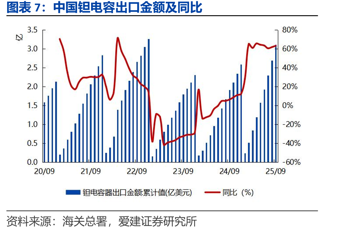 钽电容在电容器市场占据12%的份额_第4页