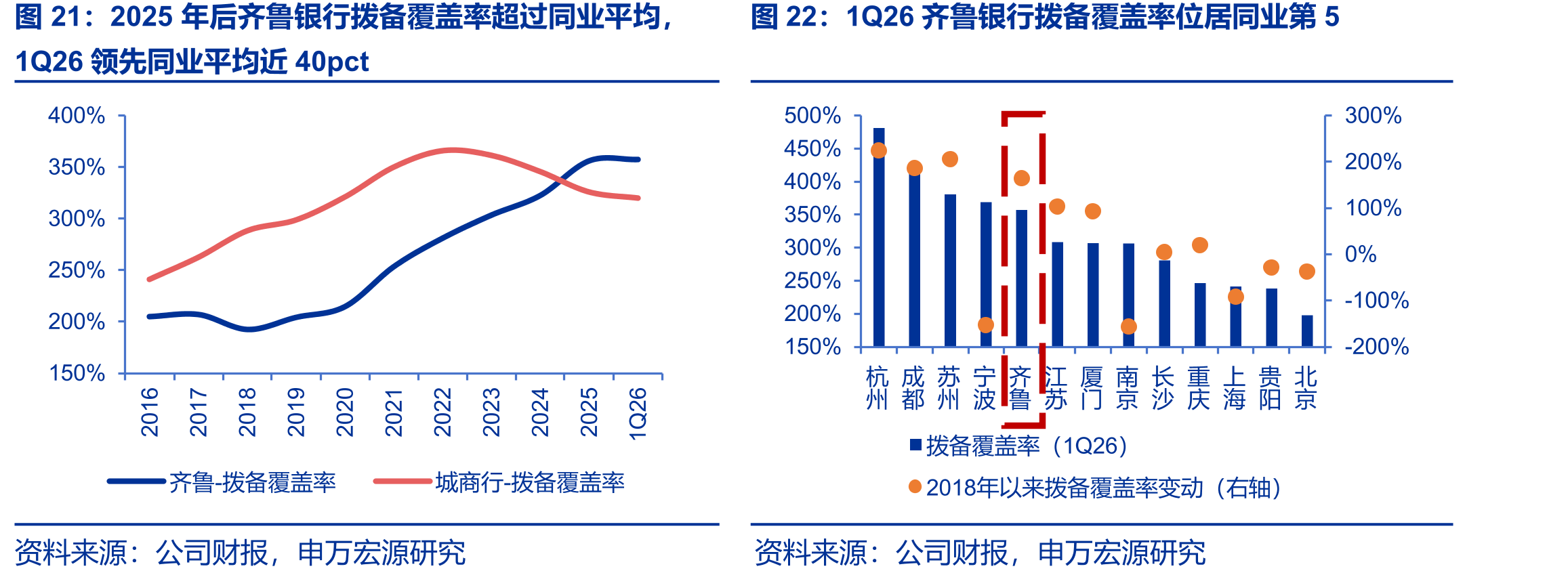 2025年后齐鲁银行拨备覆盖率超过同业平均，