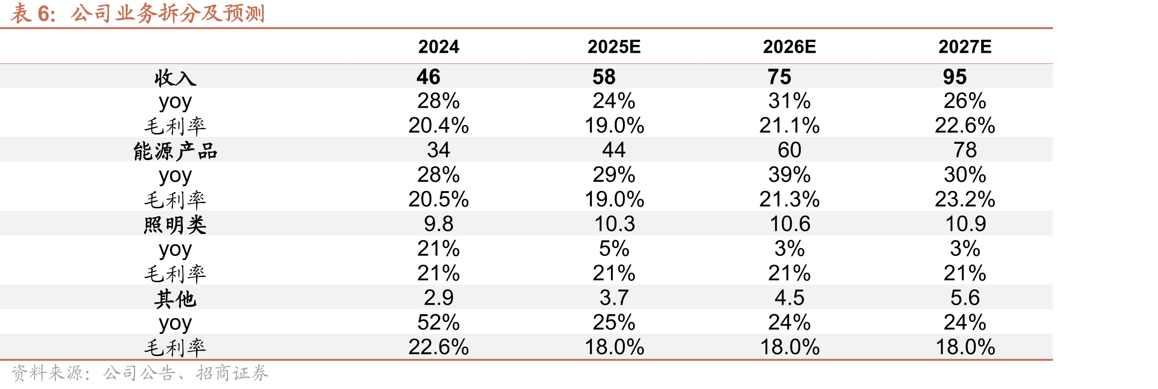 全球电化学储能系统集成商竞争格局-2023年_第2页