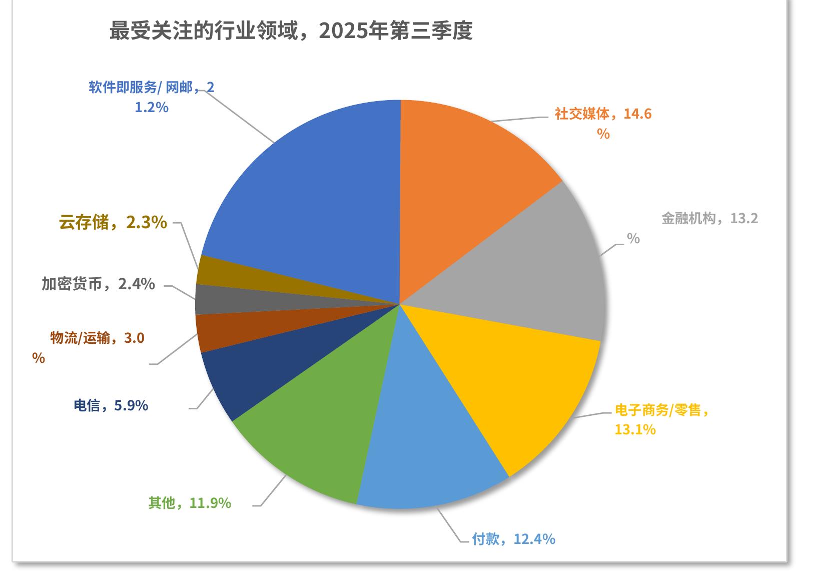 最受关注的行业领域，2025年第三季度