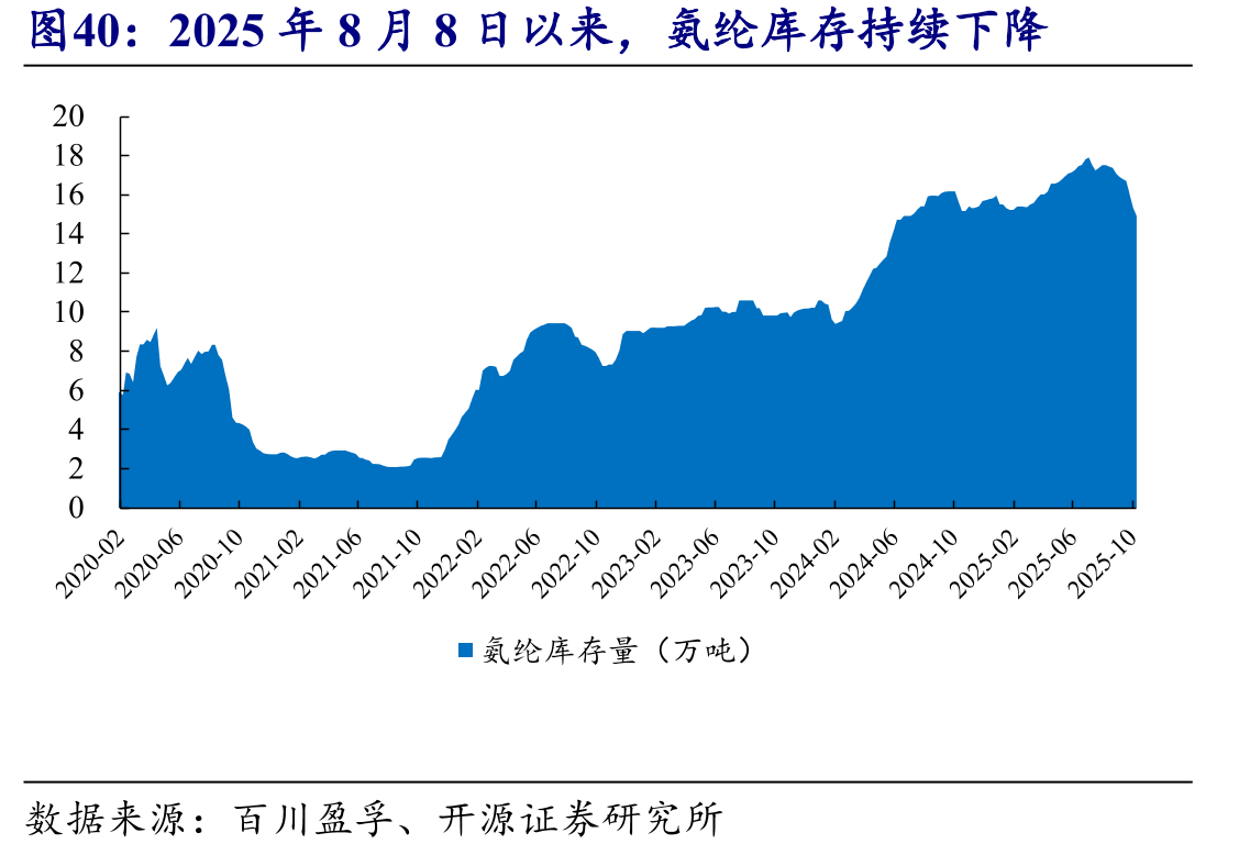 2025年8月8日以来，氨纶库存持续下降