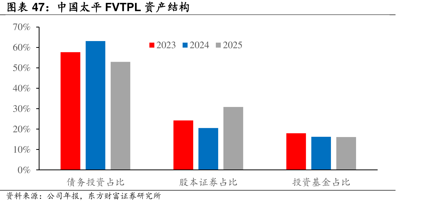 中国太平FVTPL资产结构