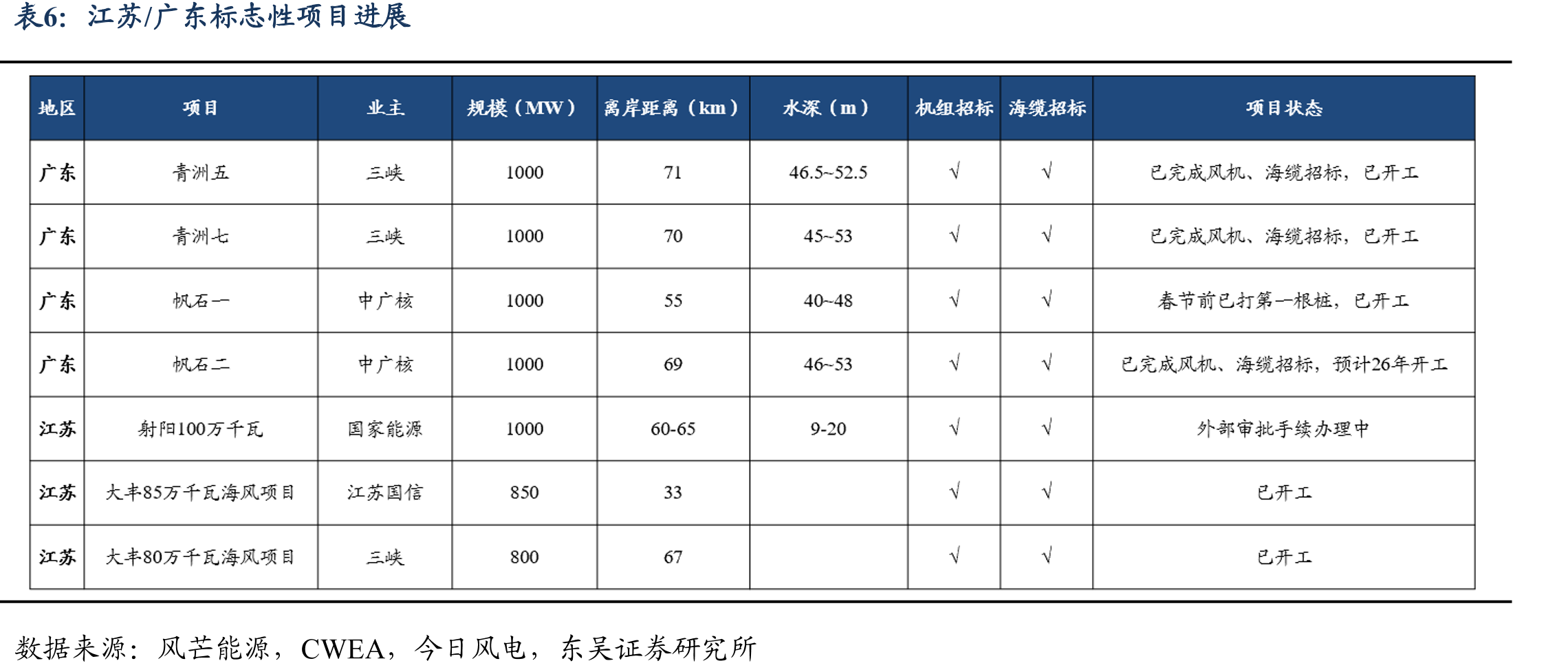 2015~2024年欧洲风电FID情况_第3页