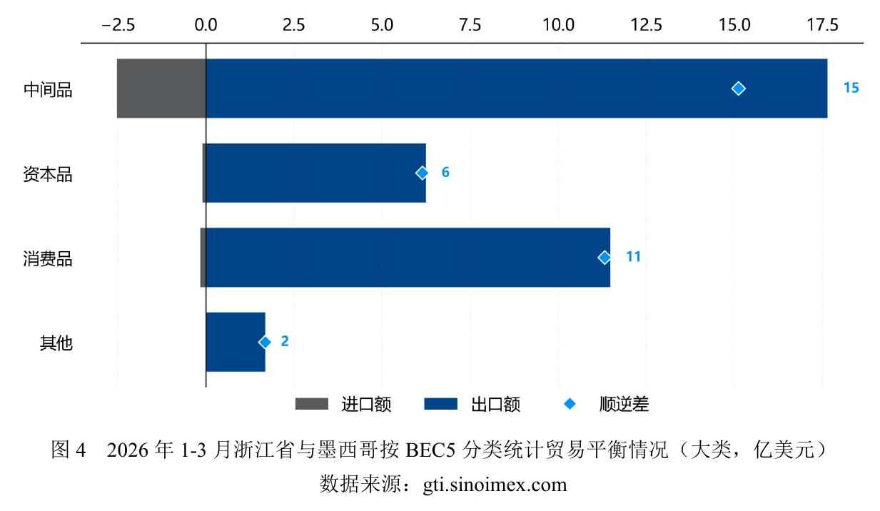 图42026年1-3月浙江省与墨西哥按BEC5分类统计贸易平衡情况（大类，亿美元)