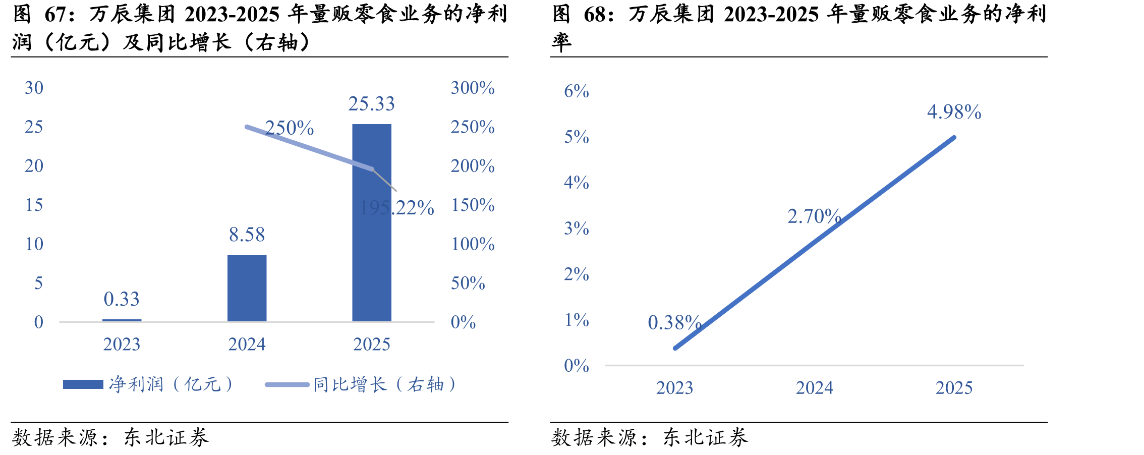 万辰集团2023-2025年量贩零食业务的净利