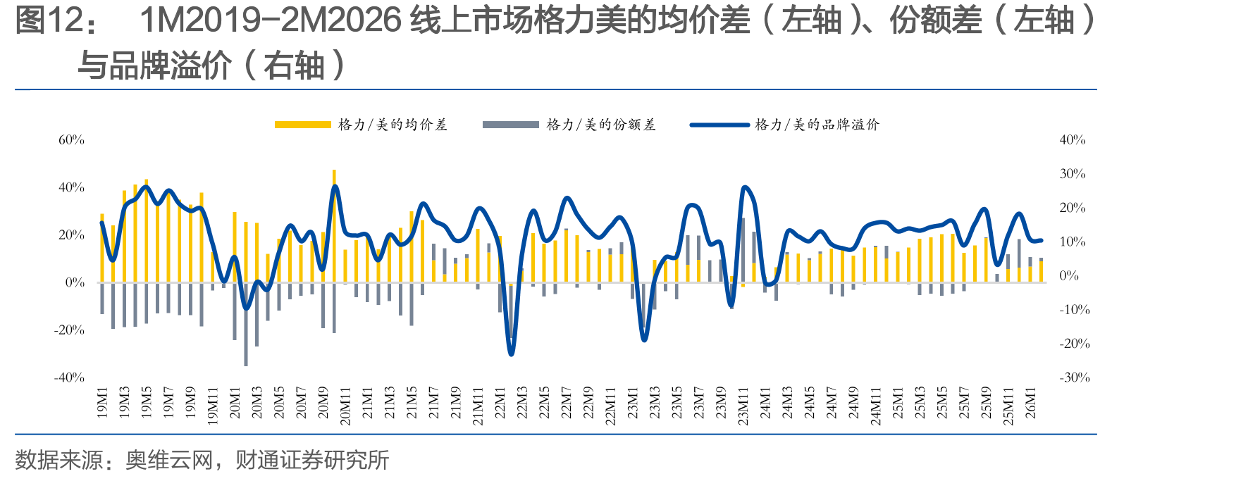 1M2019-2M2026线上市场格力美的均价差（左轴）、份额差（左轴）