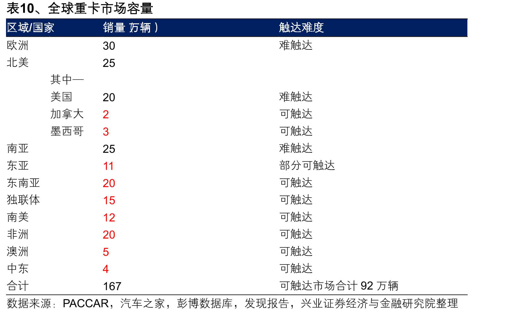 表10、全球重卡市场容量