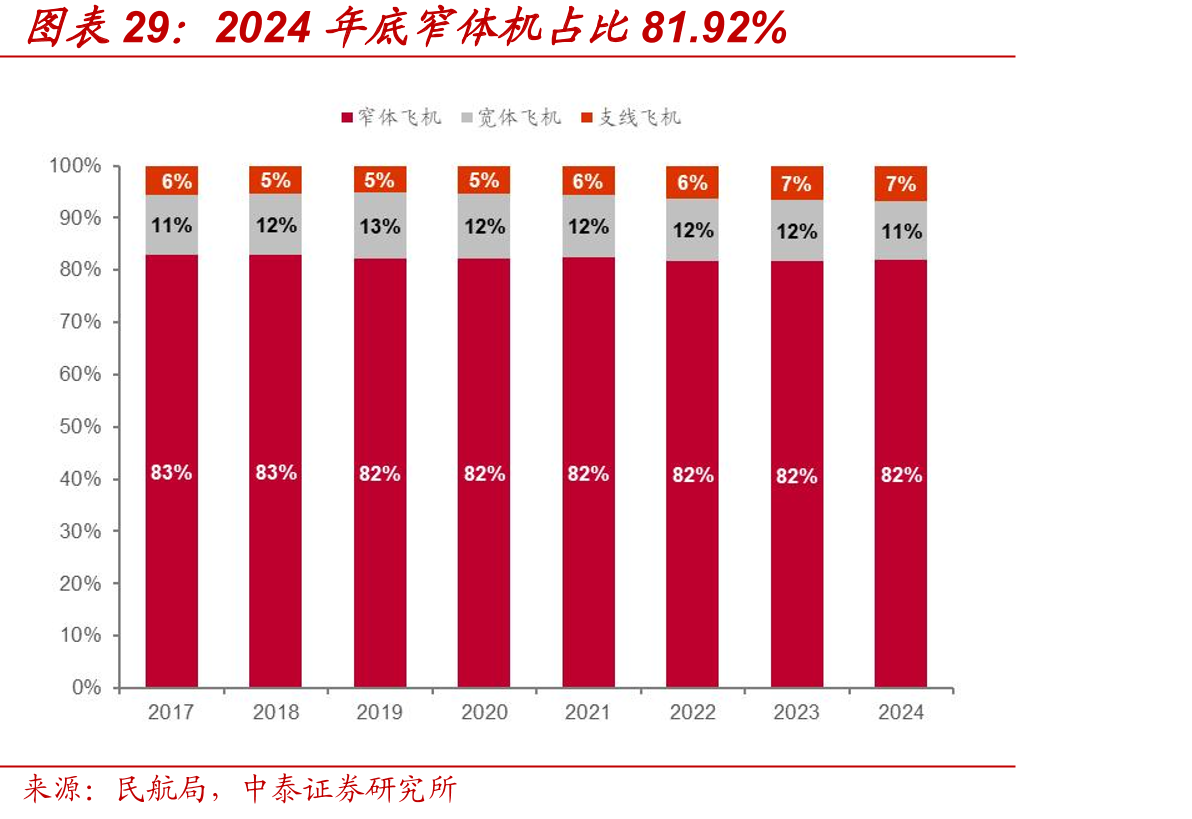 2024年底窄体机占比81.92%