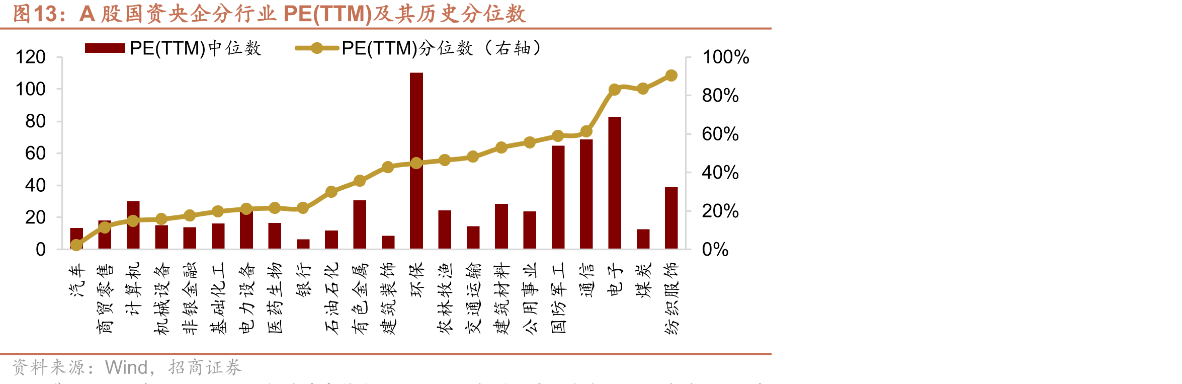 A股国资央企分行业PE(TTM)及其历史分位数