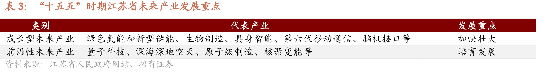 “十五五”时期江苏省未来产业发展重点