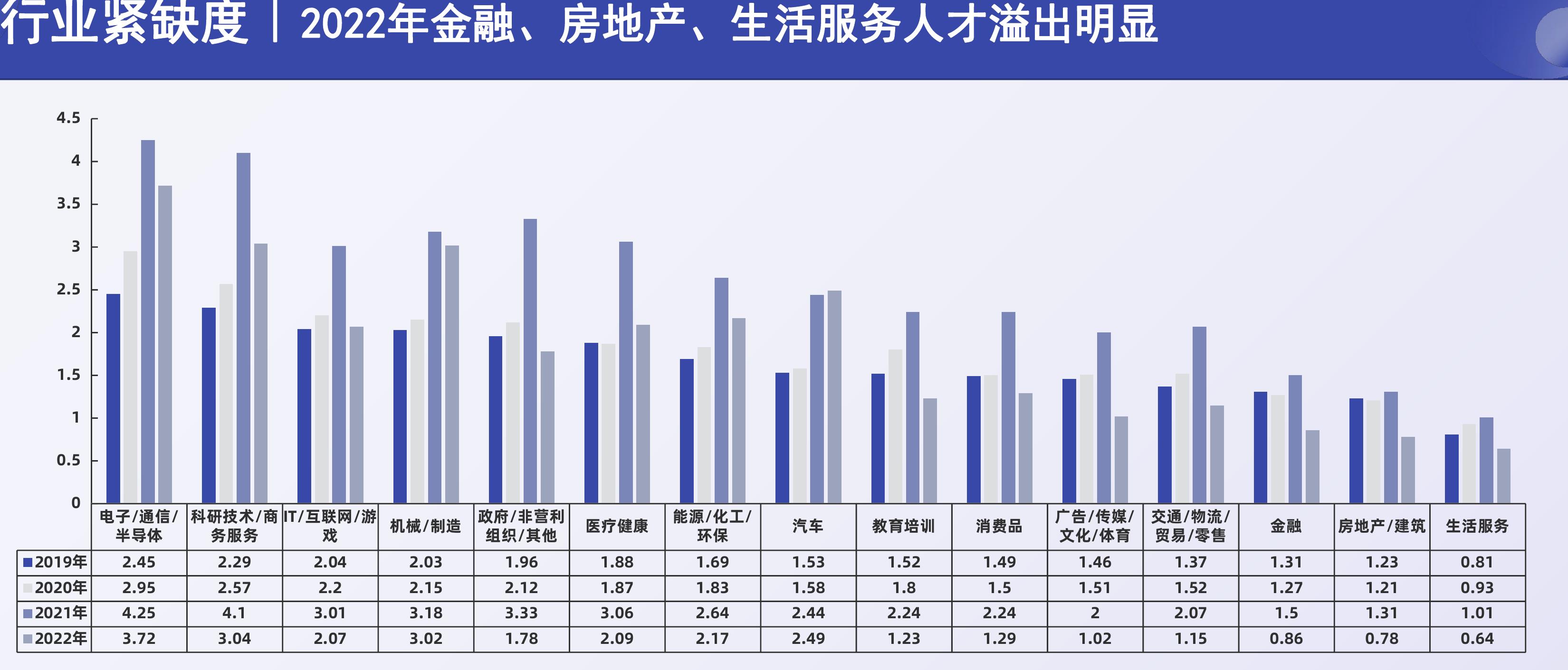 上海2019-2022年数字人才需求行业分布_第5页