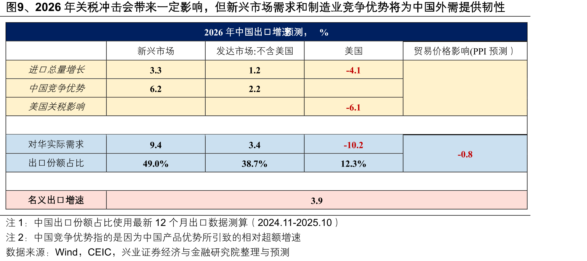 图30、2024年9月以来M1-M2负剪刀差持续缩小，暗含经济回暖预期_第2页