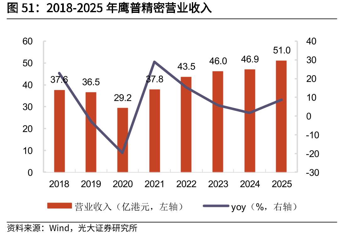 2018-2025年鹰普精密营业收入
