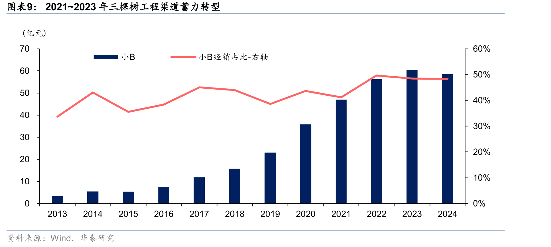 三棵树仿石漆（美丽乡村）业务市占率_第2页