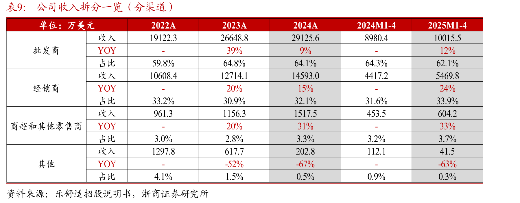乐舒适主要产品品类SKU数量变化（个）_第2页