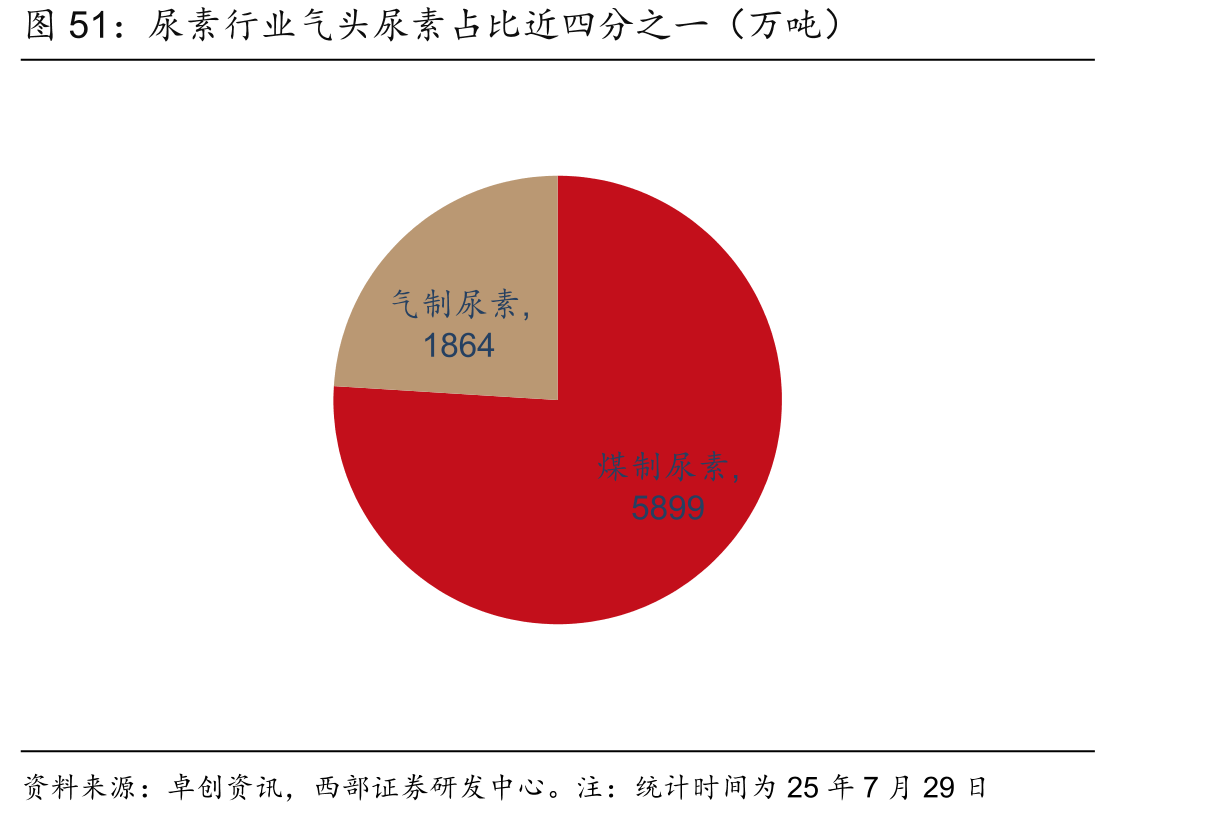 尿素行业气头尿素占比近四分之一（万吨）