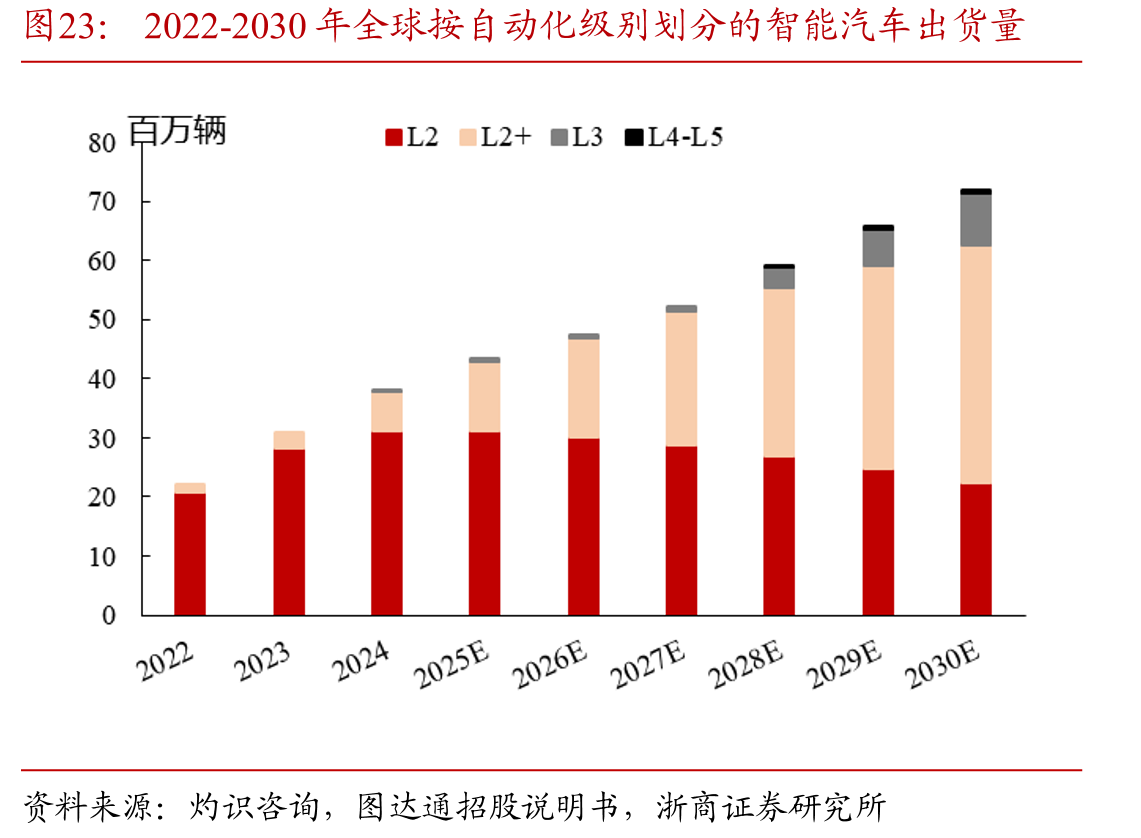 2022-2030年全球按自动化级别划分的智能汽车出货量