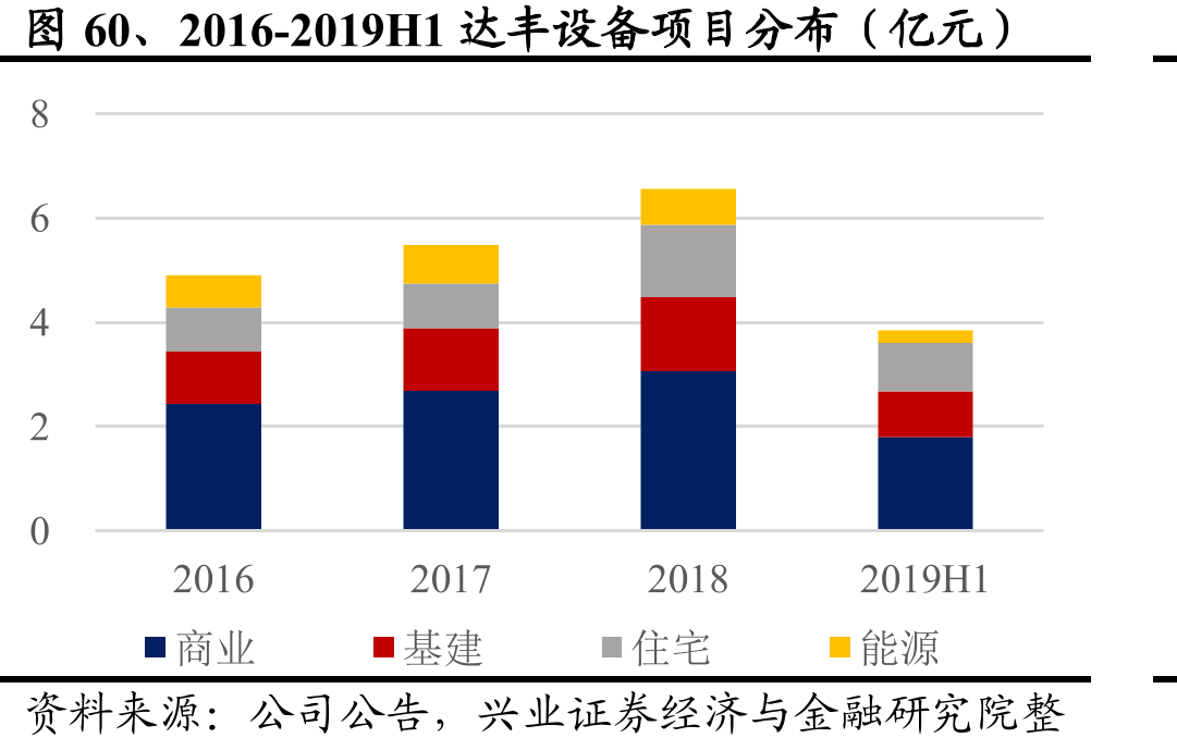 图60、2016-2019H1达丰设备项目分布（亿元）