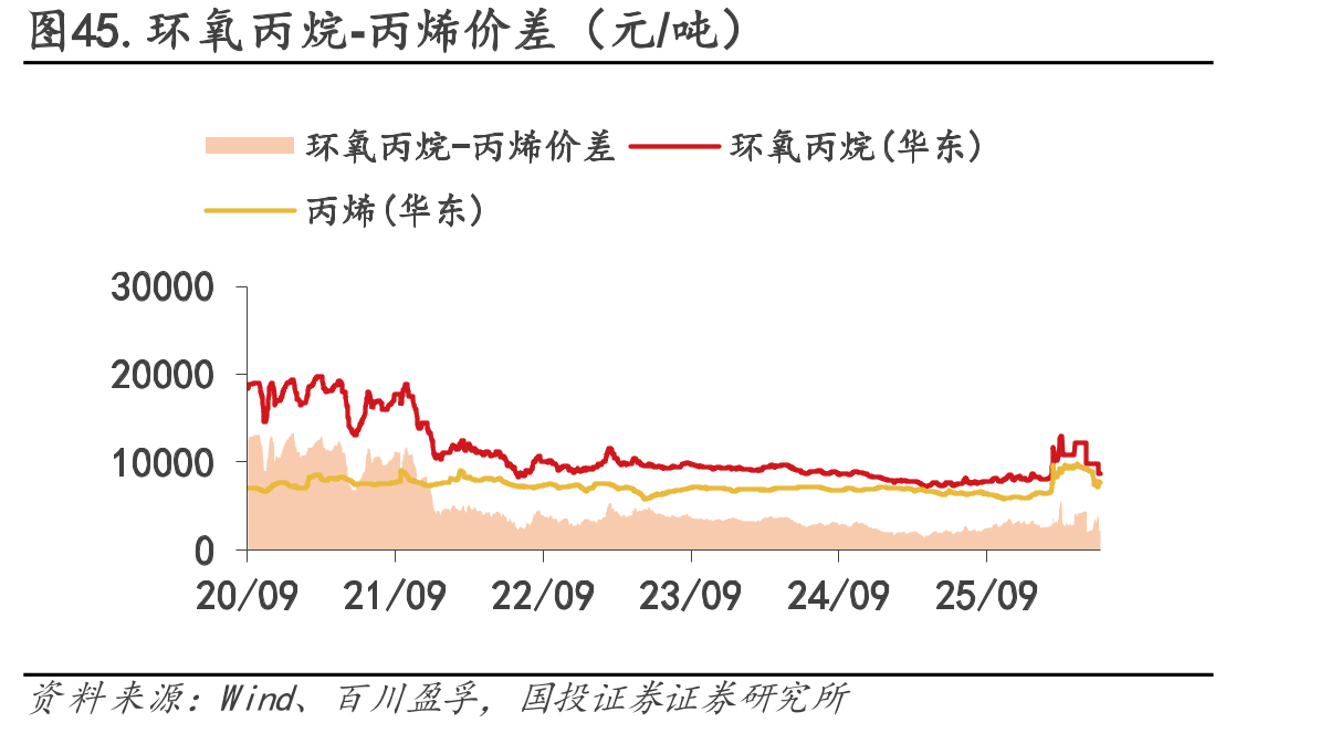 图45.环氧丙烷-丙烯价差（元/吨）