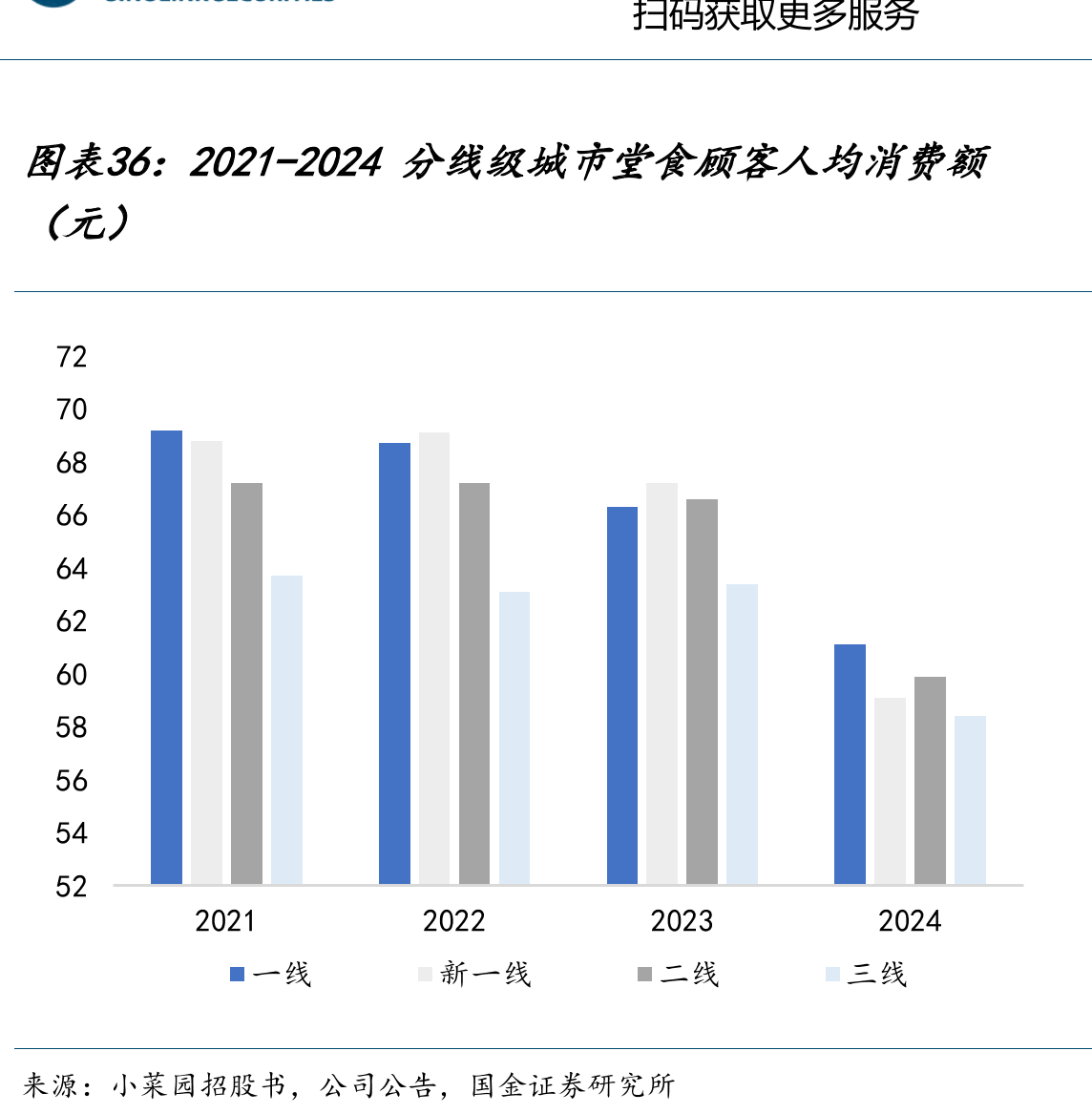 2021-2024分线级城市堂食顾客人均消费额