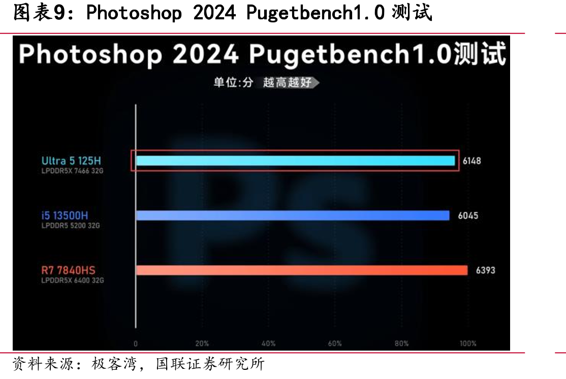 全球PC出货量LTM（亿部）_第2页