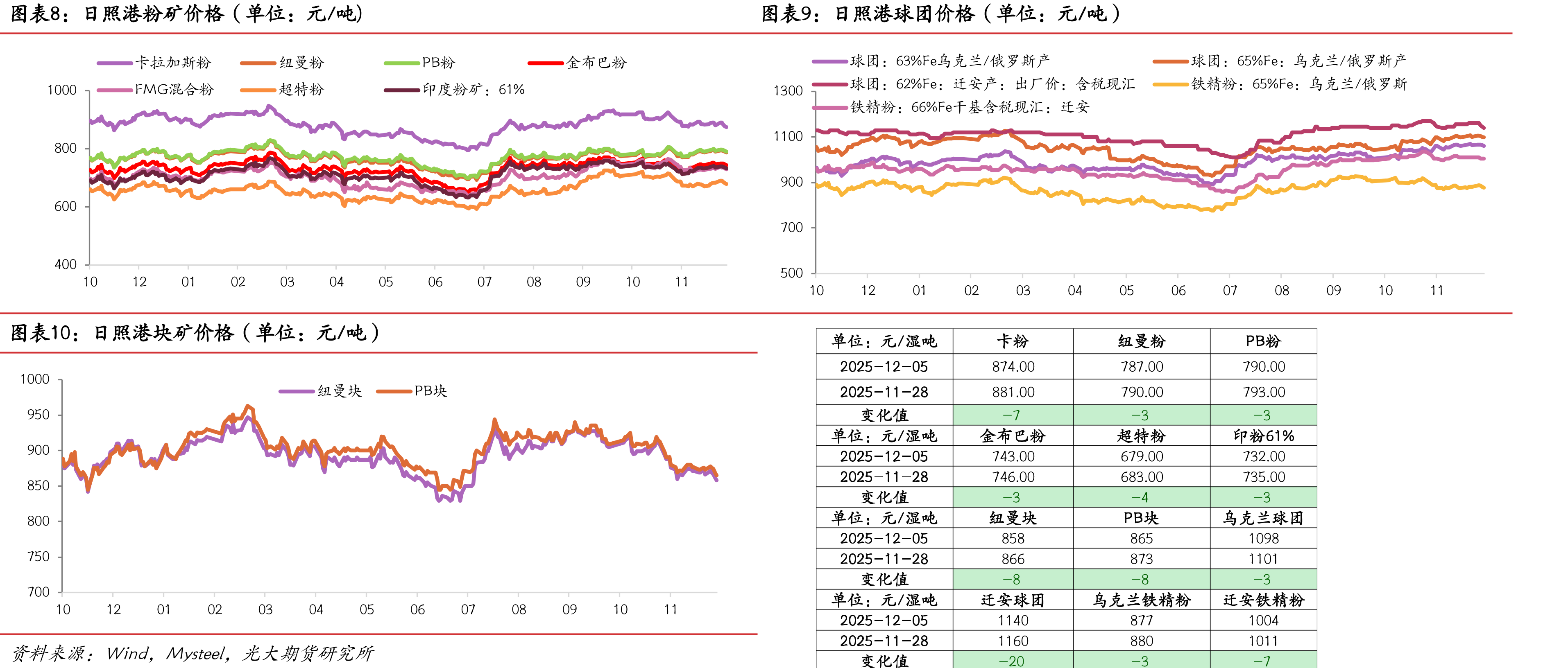 疏港量（单位：万吨/天）_第3页