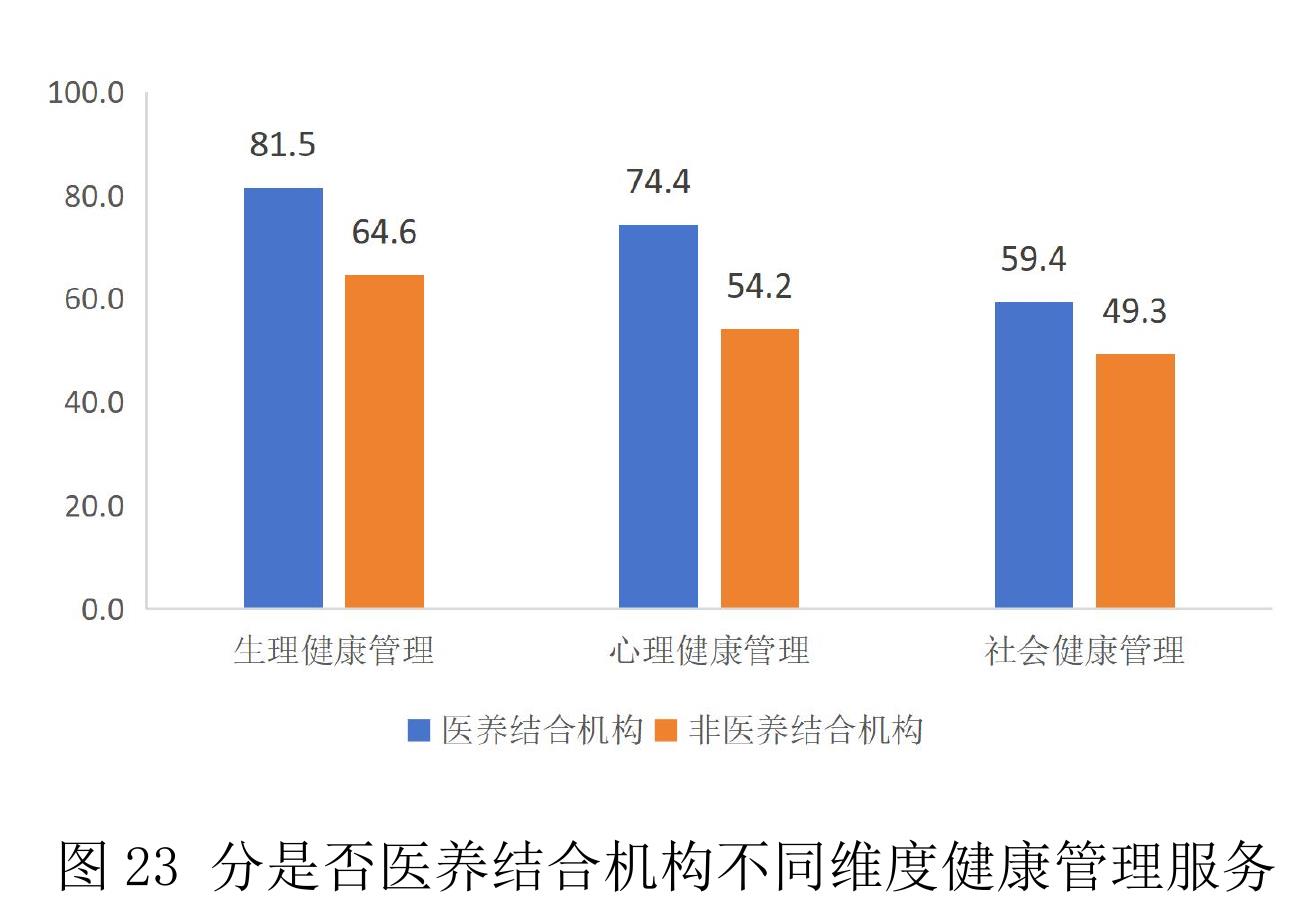 图12为老年人制定不同健康干预方案的养老机构的比例 (%)_第5页