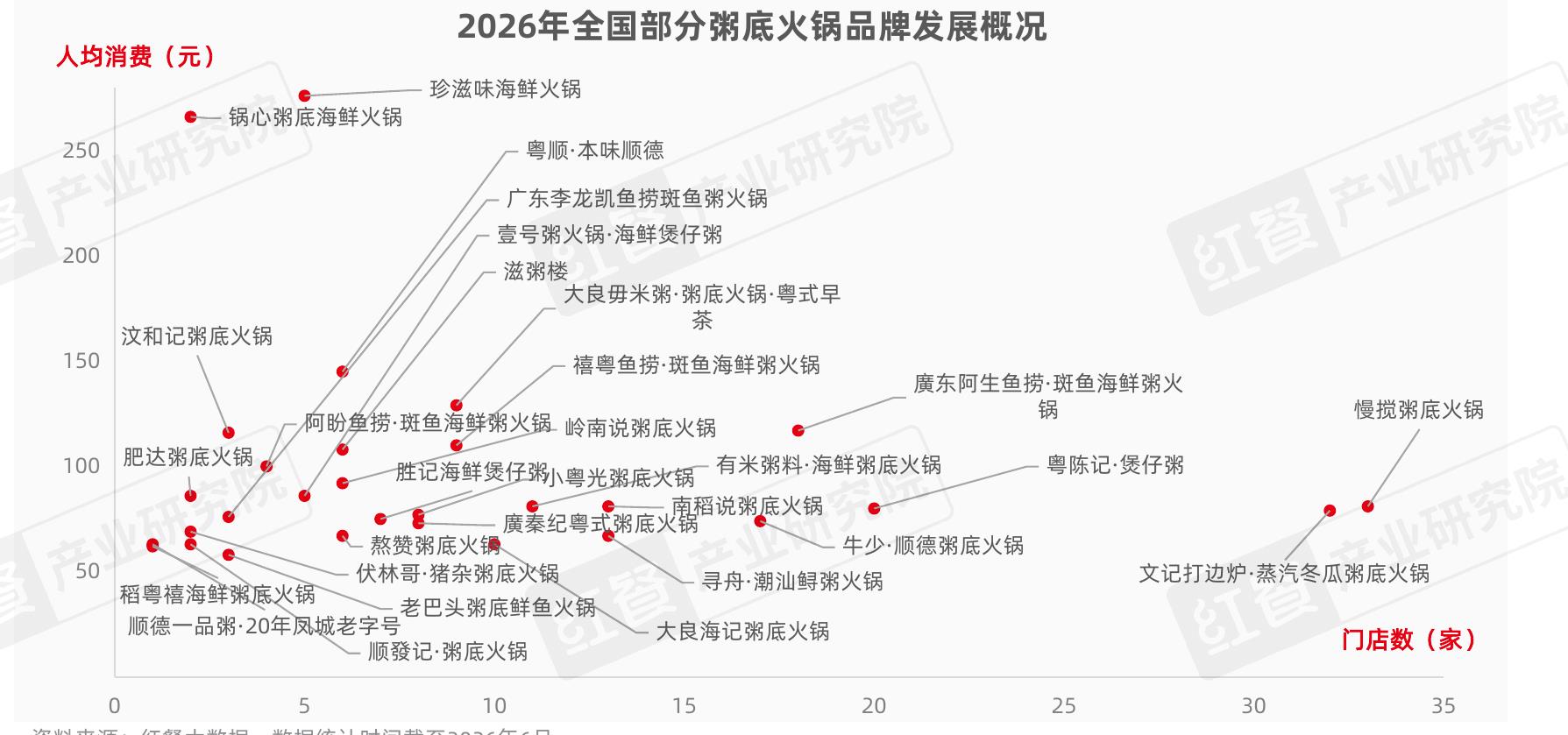 2026年全国部分粥底火锅品牌发展概况