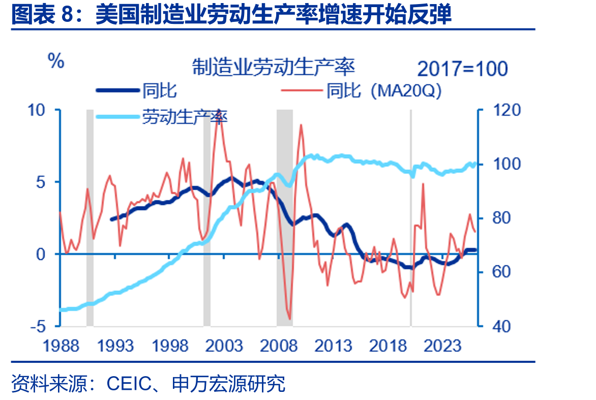 美国制造业劳动生产率增速开始反弹