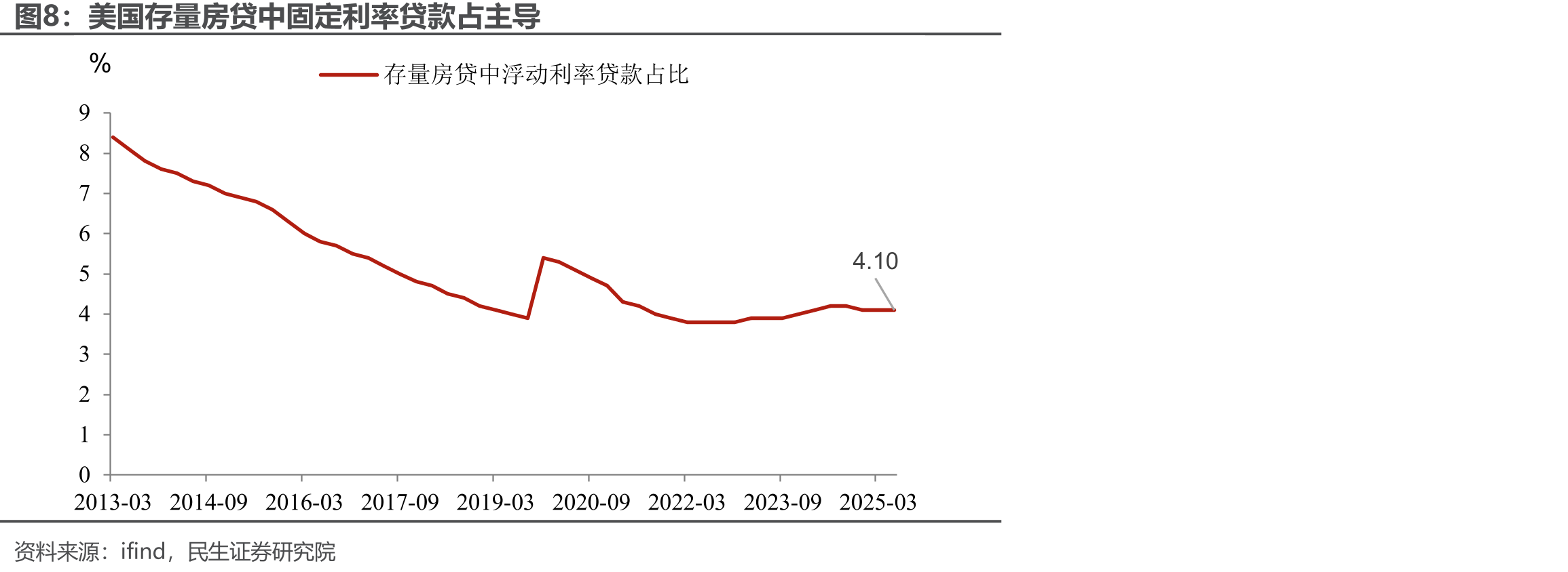 美国居民的月供压力居高不下_第3页