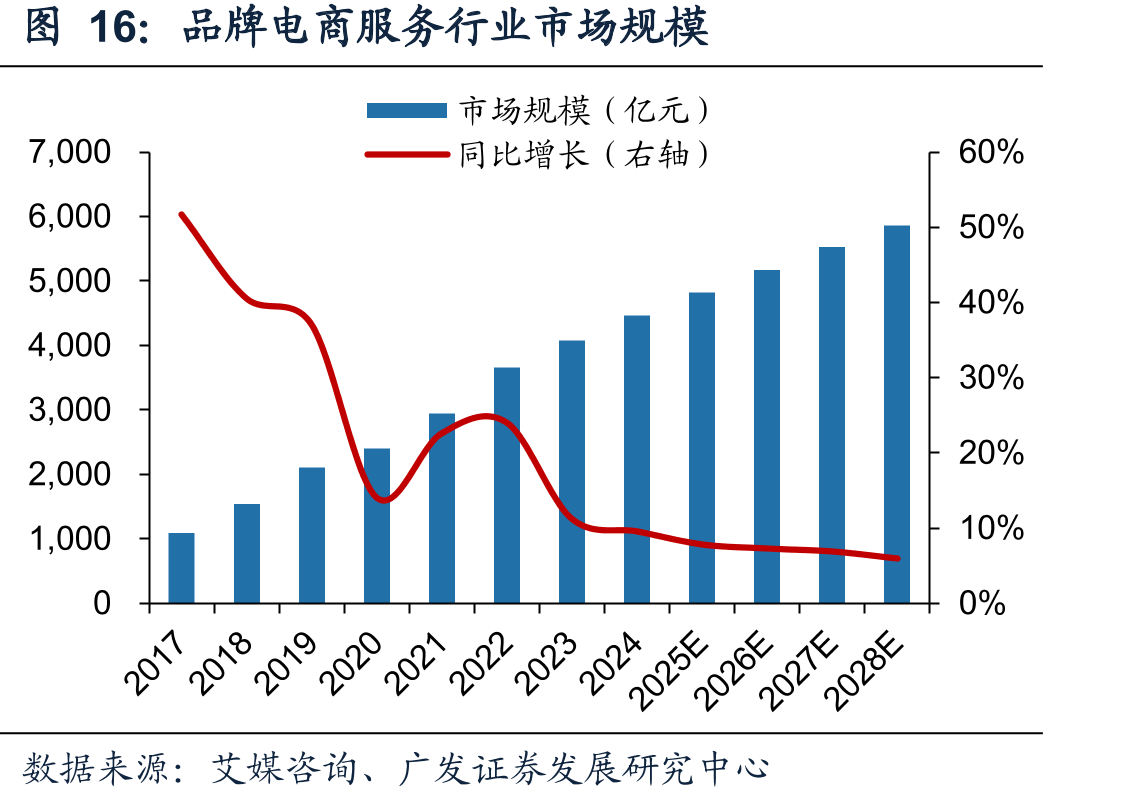 品牌电商服务行业市场规模