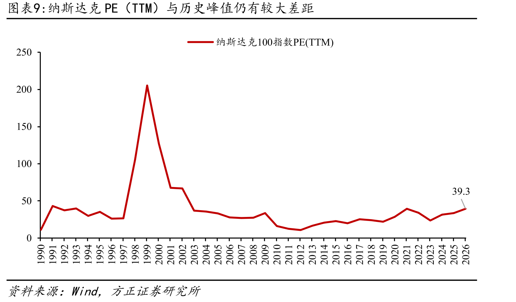 纳斯达克200日均线偏离度仍在正常水平_第2页