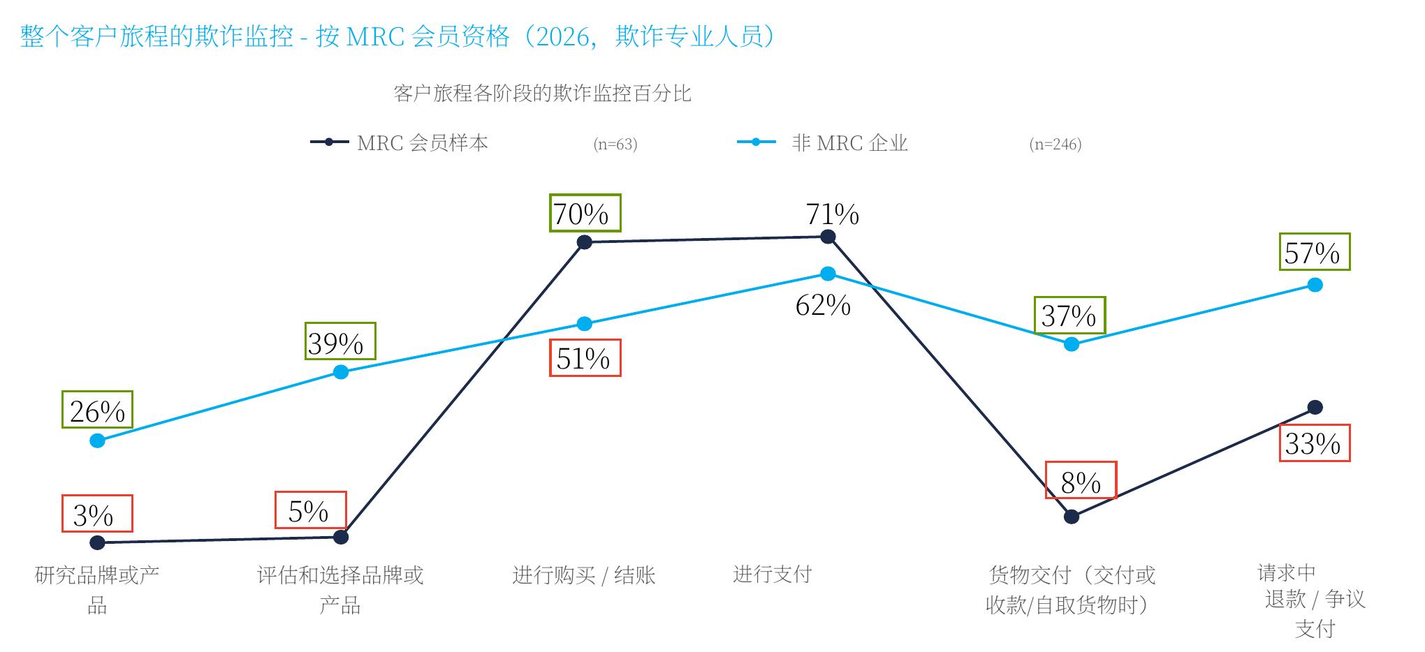 整个客户旅程的欺诈监控－按MRC会员资格（2026，欺诈专业人员)