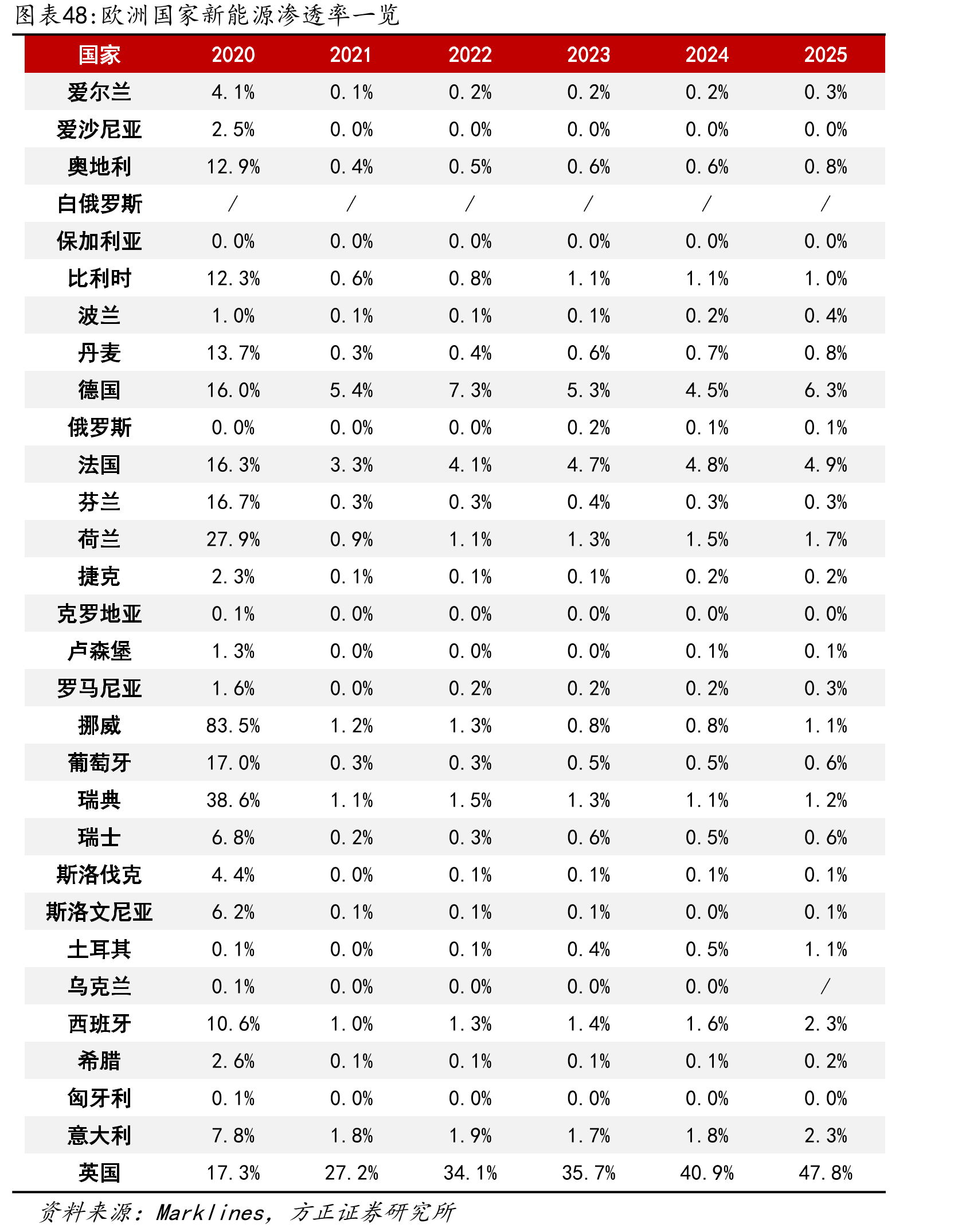欧洲国家新能源渗透率一览