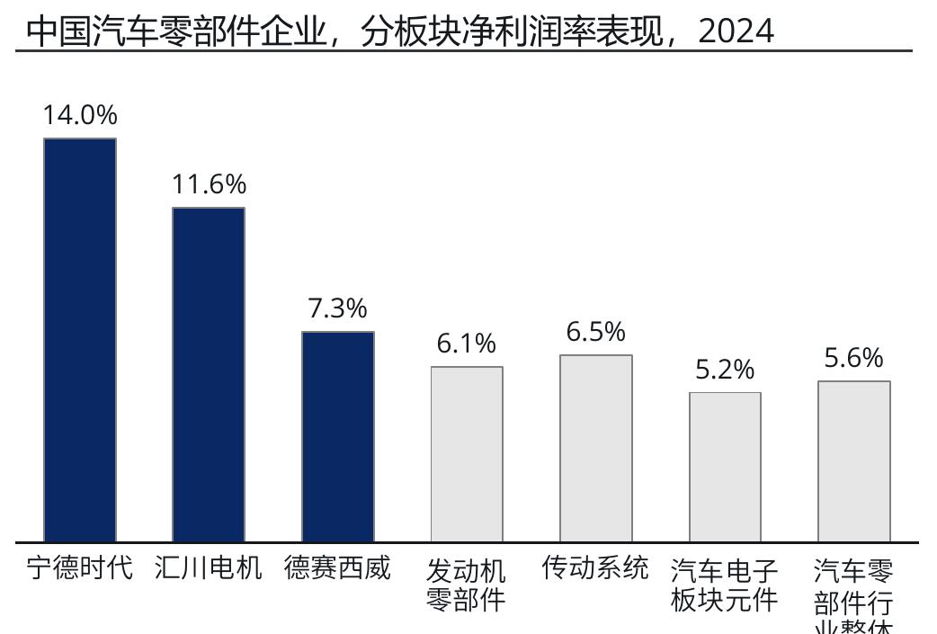 中国汽车零部件企业，分板块净利润率表现，2024