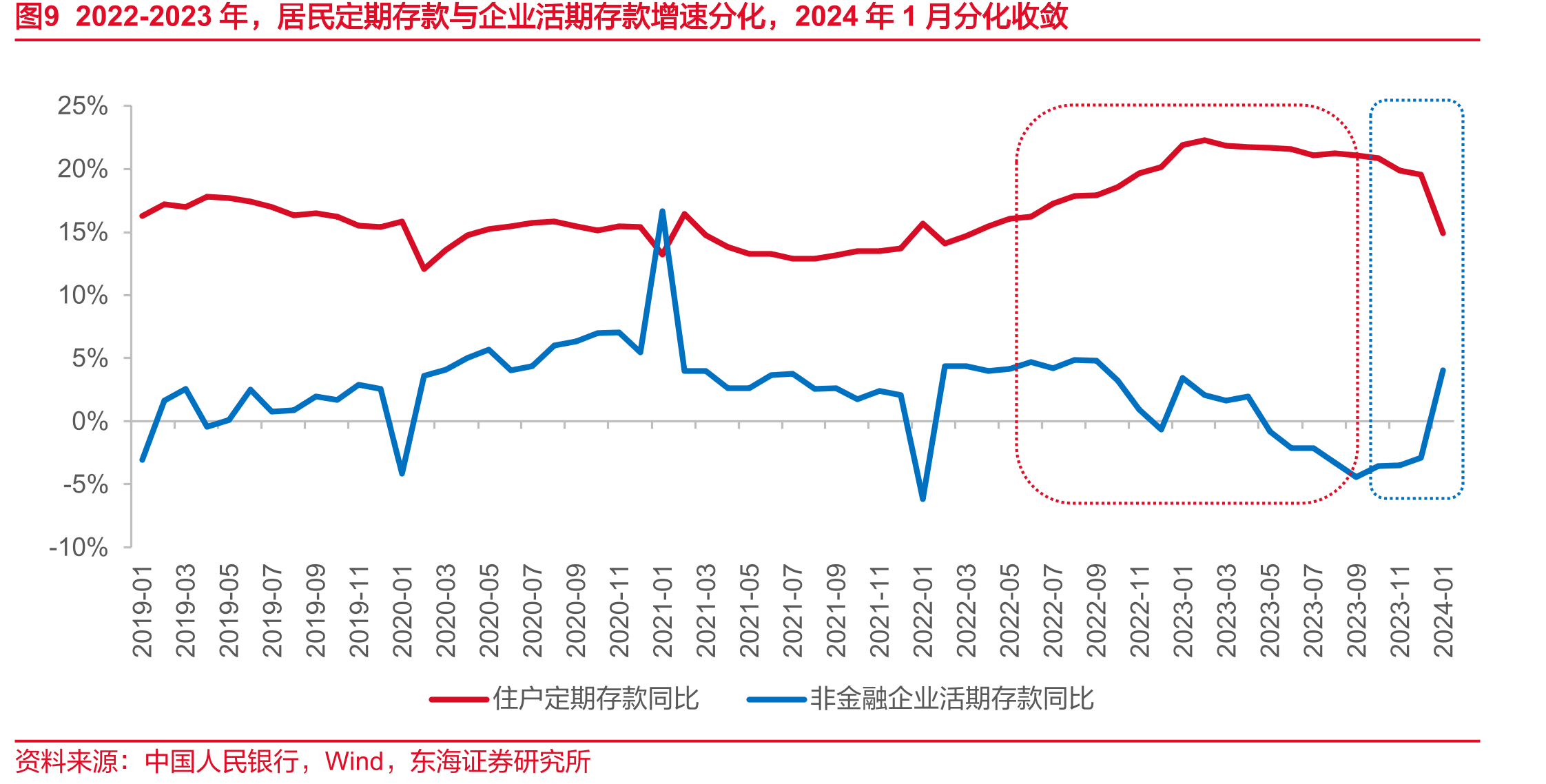 图72022年Q4至2023年Q2，银行债券投资增量占社融债券增量的比重明显提升_第3页