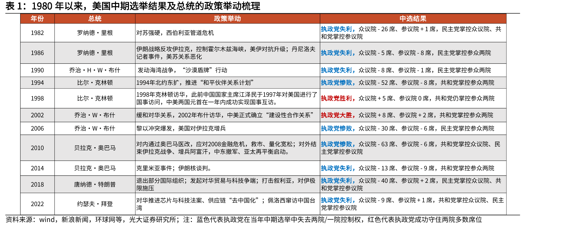 1980年以来，美国中期选举结果及总统的政策举动梳理