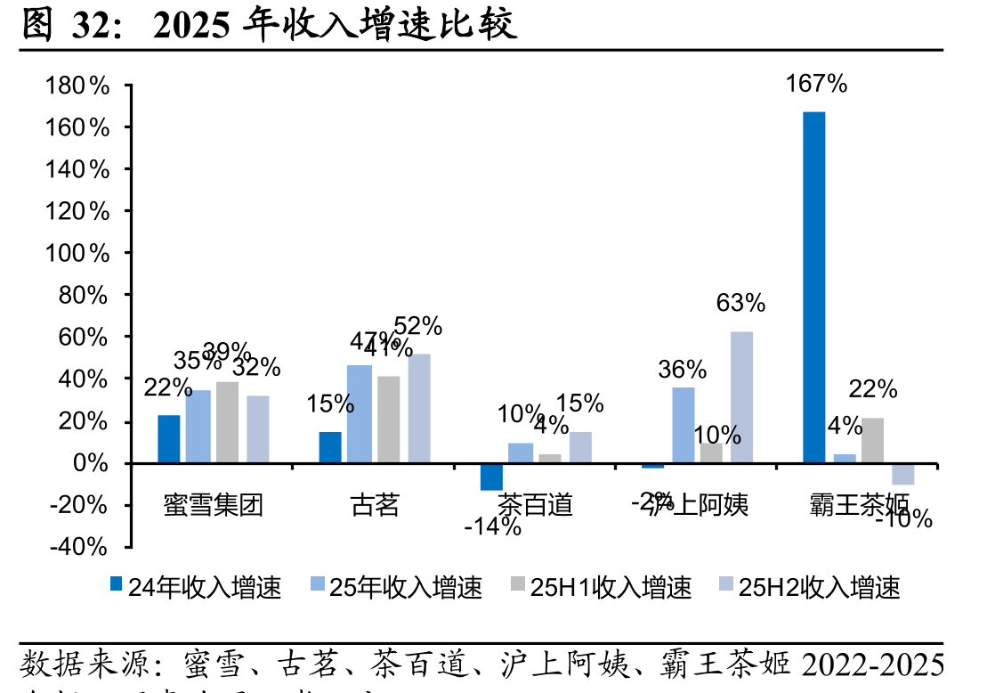 2025年收入增速比较