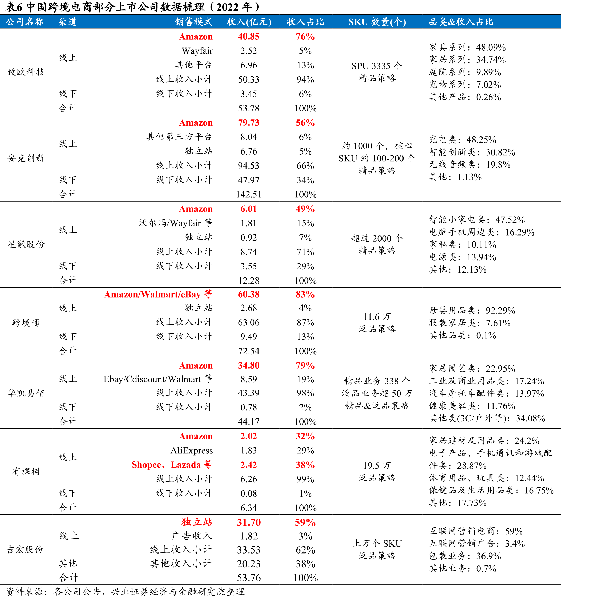 图42018-2022年公司家居和家具收入占比约80%_第5页